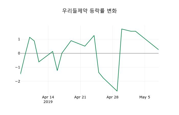 ▲지난 2주간의 등락률 변동정보