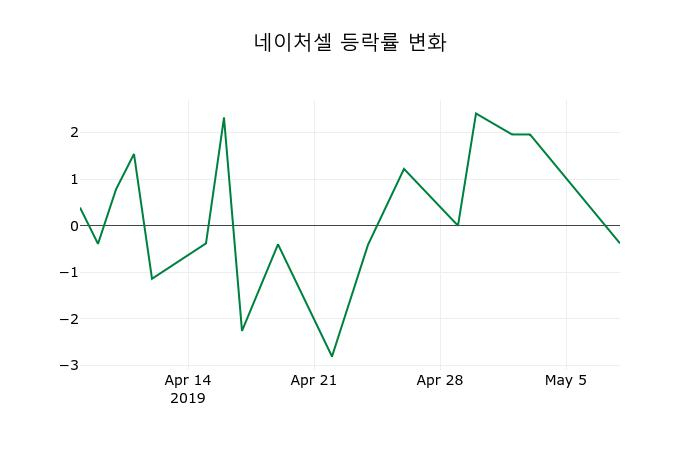 ▲지난 2주간의 등락률 변동정보