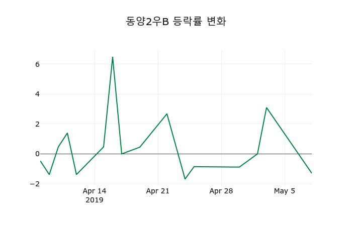 ▲지난 2주간의 등락률 변동정보
