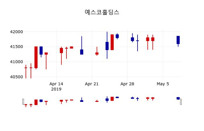 ▲지난 30영업일 동안 예스코홀딩스 주가변동정보