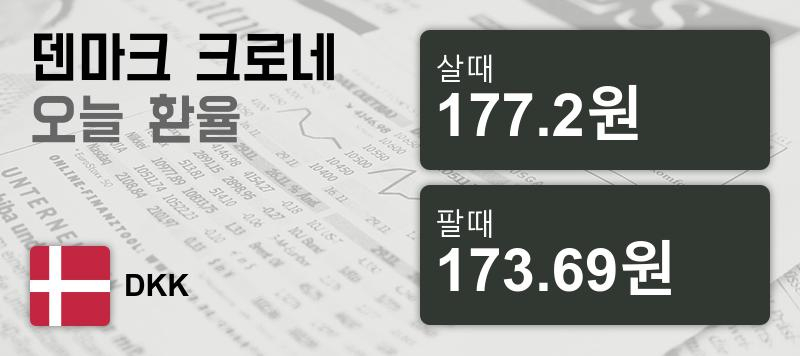 덴마크 7일 덴마크 환율 살때 177.2원, 팔때 173.69원 ▲0.71%상승