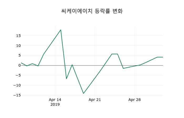 ▲지난 2주간의 등락률 변동정보