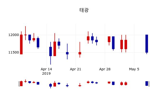 ▲지난 30영업일 동안 태광 주가변동정보