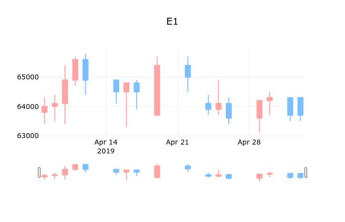 ▲지난 30영업일 동안 E1 종목 종가정보
