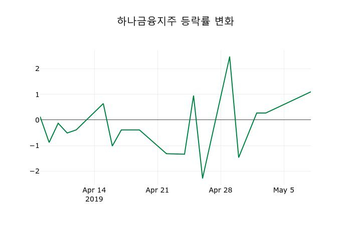 ▲지난 2주간의 등락률 변동정보