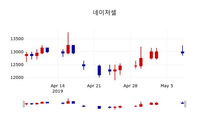 ▲지난 30영업일 동안 네이처셀 주가변동정보