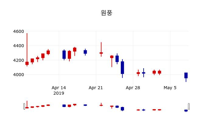 ▲지난 30영업일 동안 원풍 주가변동정보
