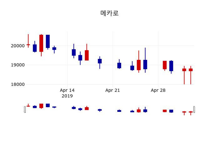 ▲지난 30영업일 동안 메카로 주가변동정보