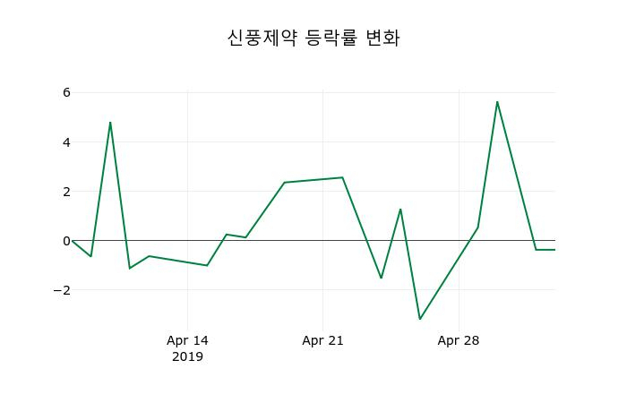 ▲지난 2주간의 등락률 변동정보