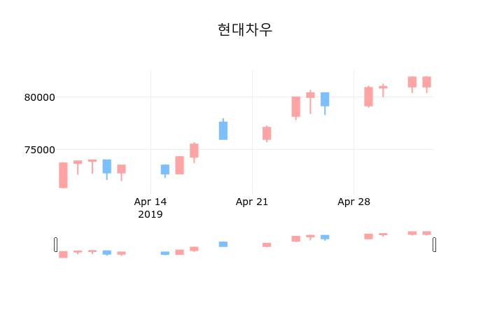 ▲지난 30영업일 동안 현대차우 종목 종가정보