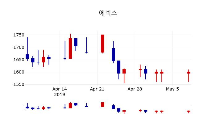 ▲지난 30영업일 동안 에넥스 주가변동정보