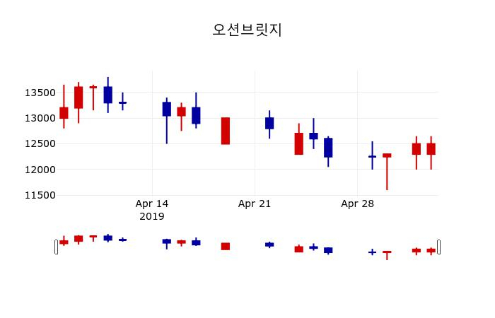 ▲지난 30영업일 동안 오션브릿지 주가변동정보
