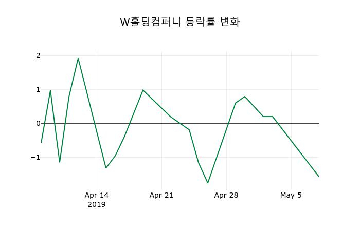 ▲지난 2주간의 등락률 변동정보