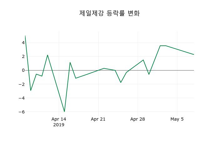 ▲지난 2주간의 등락률 변동정보