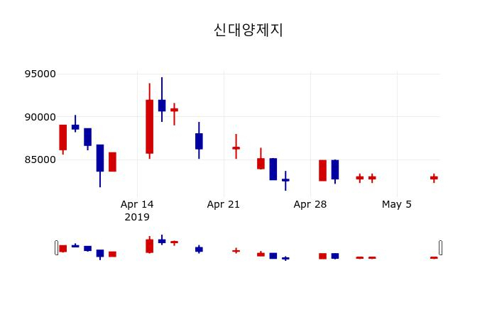 ▲지난 30영업일 동안 신대양제지 주가변동정보