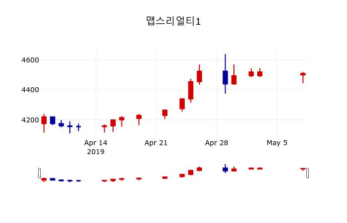 ▲지난 30영업일 동안 맵스리얼티1 주가변동정보