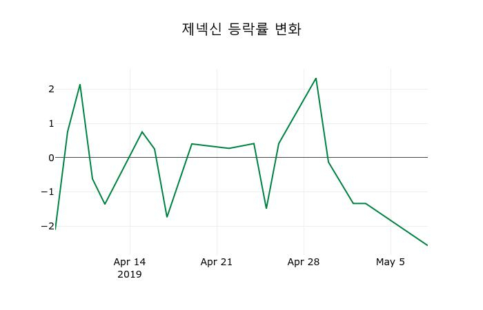 ▲지난 2주간의 등락률 변동정보