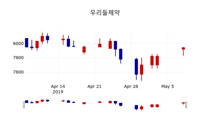 ▲지난 30영업일 동안 우리들제약 주가변동정보