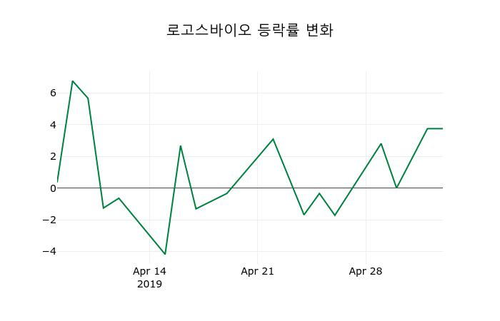 ▲지난 2주간의 등락률 변동정보
