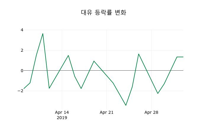 ▲지난 2주간의 등락률 변동정보