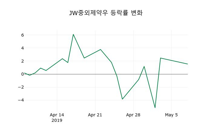 ▲지난 2주간의 등락률 변동정보