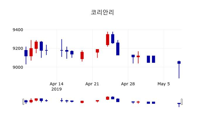 ▲지난 30영업일 동안 코리안리 주가변동정보