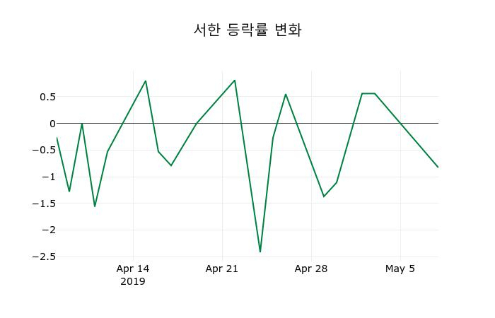 ▲지난 2주간의 등락률 변동정보