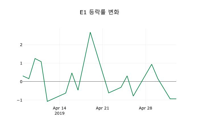 ▲지난 2주간의 등락률 변동정보