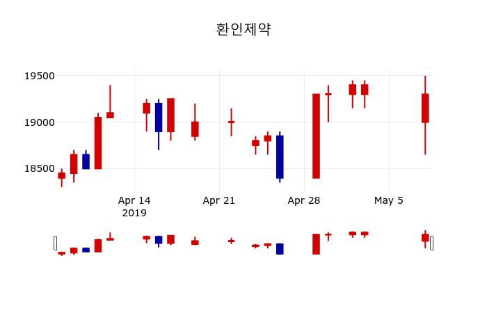 ▲지난 30영업일 동안 환인제약 주가변동정보
