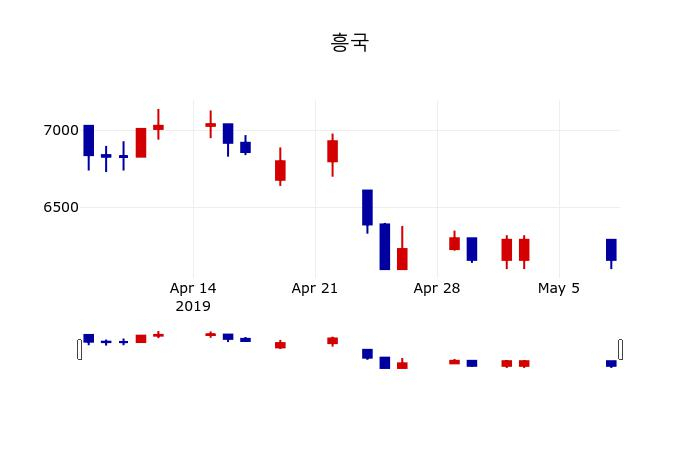 ▲지난 30영업일 동안 흥국 주가변동정보