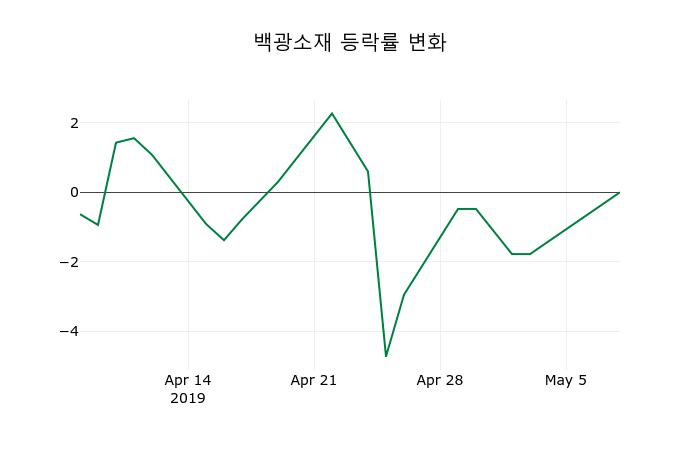 ▲지난 2주간의 등락률 변동정보