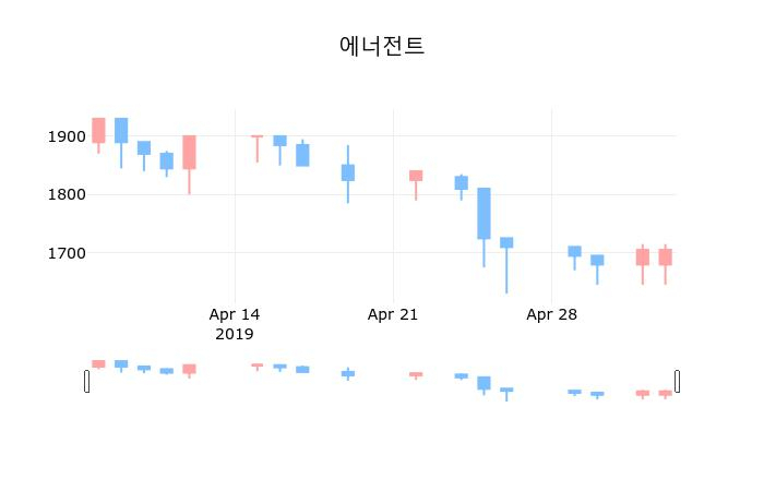 ▲지난 30영업일 동안 에너전트 종목 종가정보