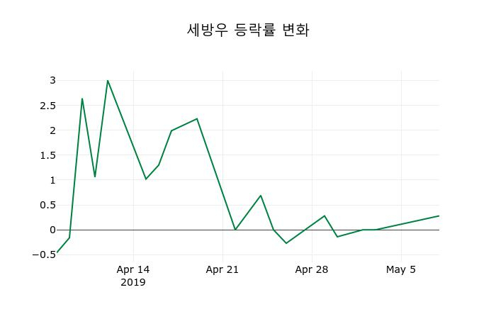▲지난 2주간의 등락률 변동정보