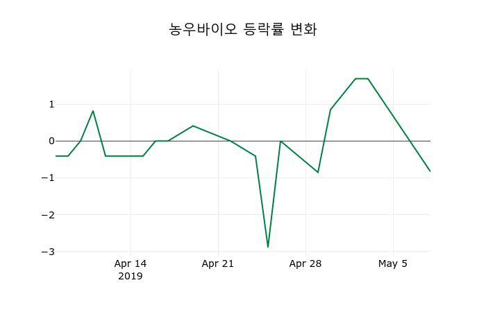 ▲지난 2주간의 등락률 변동정보