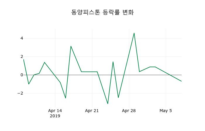 ▲지난 2주간의 등락률 변동정보