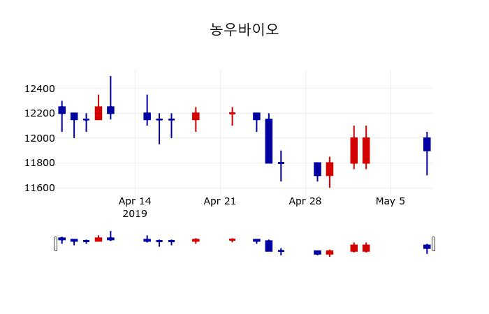 ▲지난 30영업일 동안 농우바이오 주가변동정보