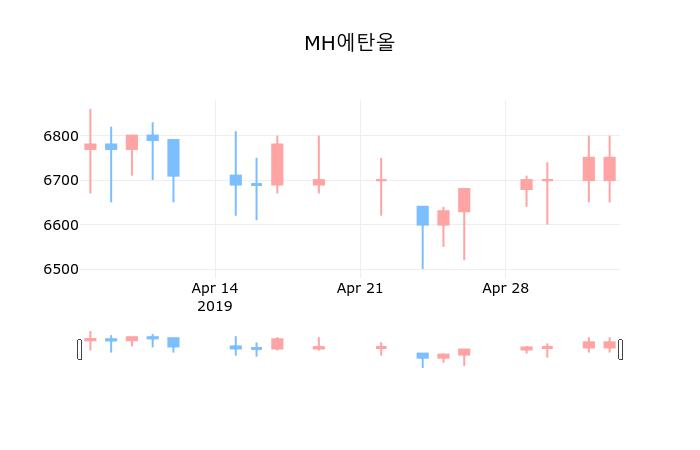 ▲지난 30영업일 동안 MH에탄올 종목 종가정보