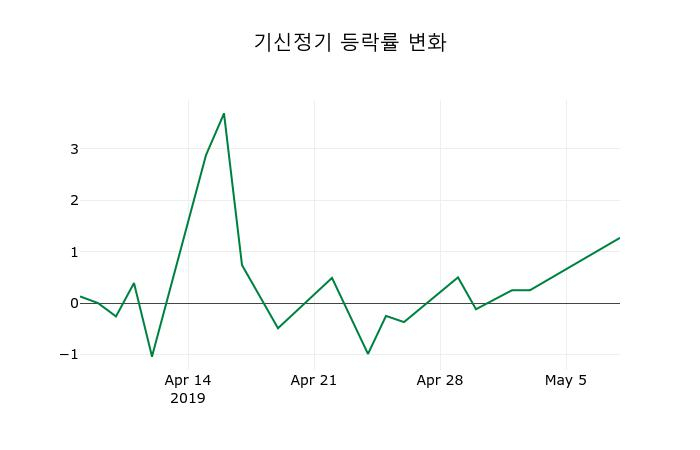 ▲지난 2주간의 등락률 변동정보