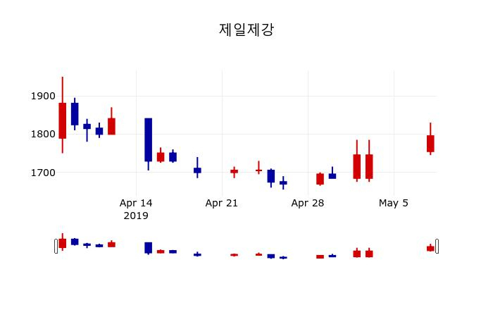 ▲지난 30영업일 동안 제일제강 주가변동정보