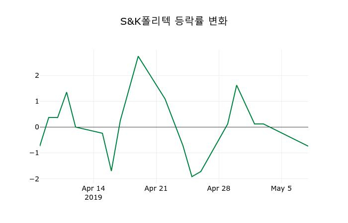▲지난 2주간의 등락률 변동정보
