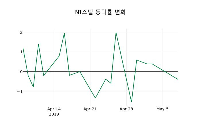 ▲지난 2주간의 등락률 변동정보