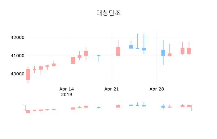▲지난 30영업일 동안 대창단조 종목 종가정보