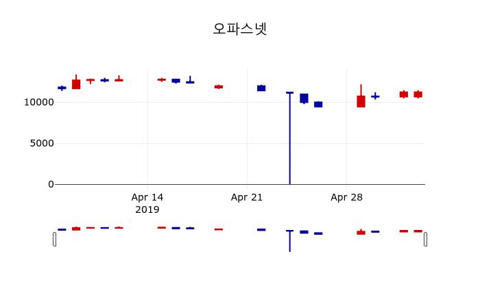▲지난 30영업일 동안 오파스넷 주가변동정보