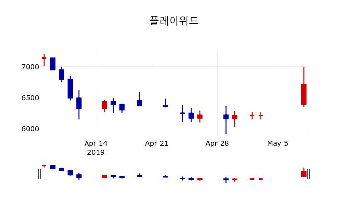 ▲지난 30영업일 동안 플레이위드 주가변동정보