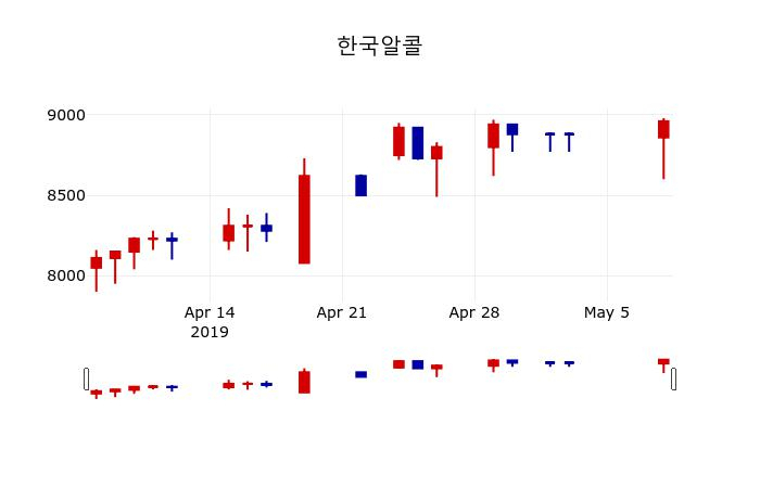 ▲지난 30영업일 동안 한국알콜 주가변동정보
