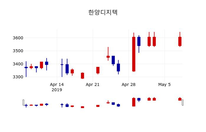 ▲지난 30영업일 동안 한양디지텍 주가변동정보