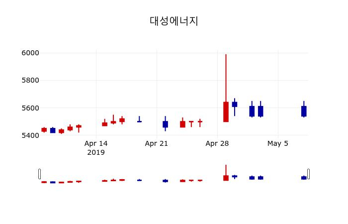 ▲지난 30영업일 동안 대성에너지 주가변동정보