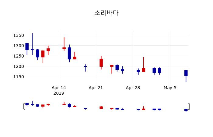 ▲지난 30영업일 동안 소리바다 주가변동정보