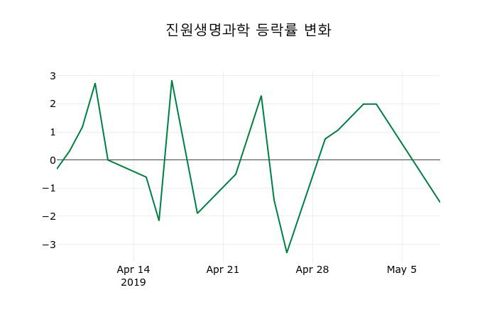 ▲지난 2주간의 등락률 변동정보