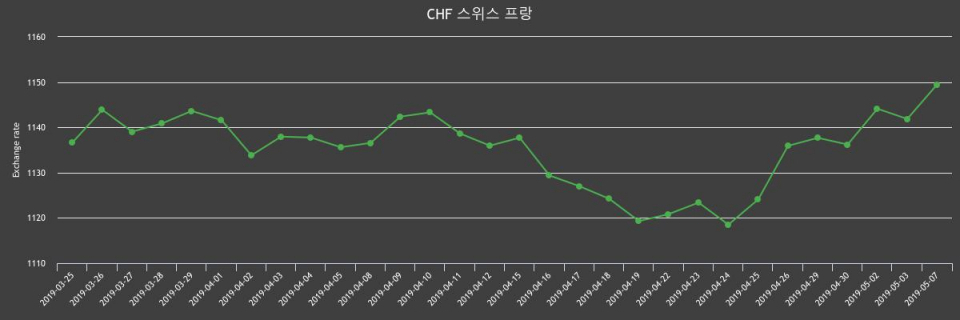 7일 스위스프랑 살때 1,160.95원, 팔때 1,137.96원 ▲0.67%상승